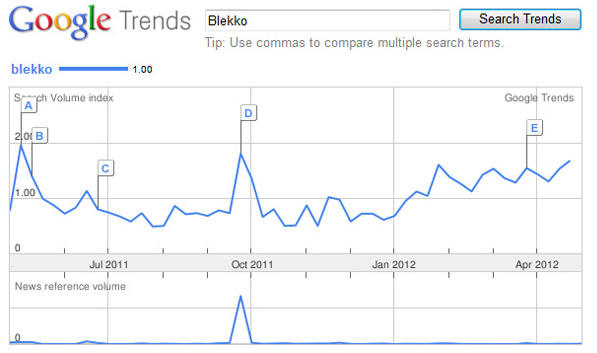 Blekko Search Engine Trends