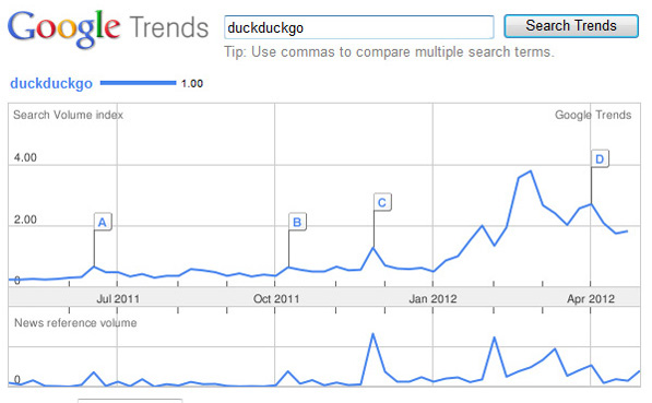 Duck Duck Go Search Engine Trends