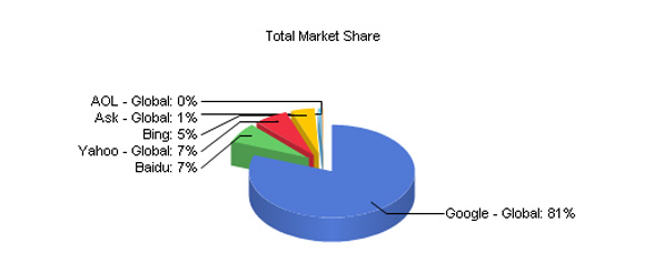 Google Search Total Market Share
