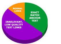 GRAPH Sites are only effected when two things take place: