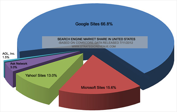 search_engine_market_share Google Market Share Report: Weaker Rivals Struggle as Shadow Grows Bigger