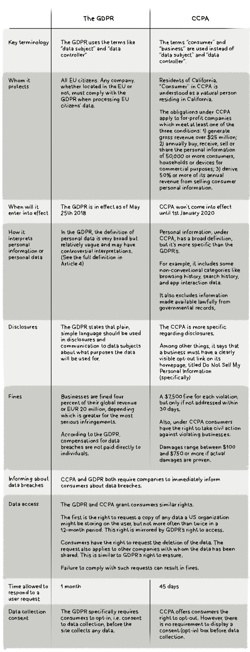 CCPA GDPR TABLE