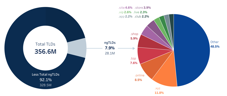 The Domain Name Industry Brief Quarterly Report